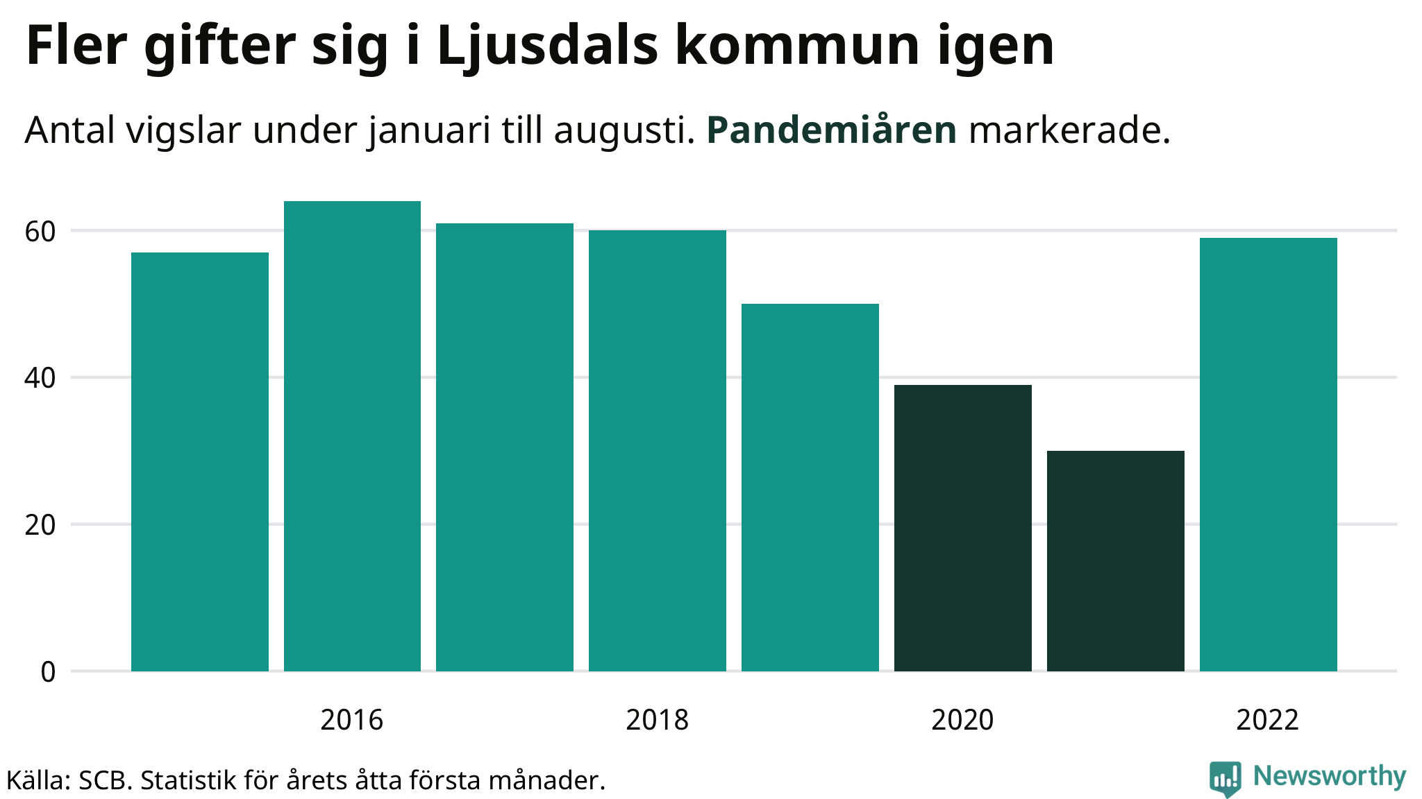 Graf: Antal giftermål under årets första åtta månader
